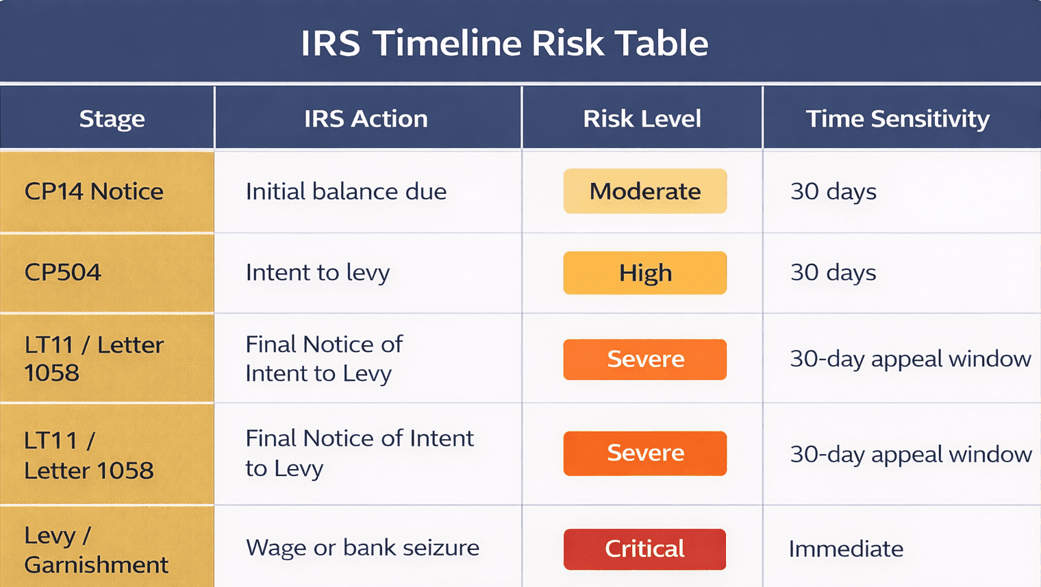 IRS Timeline Risk Table