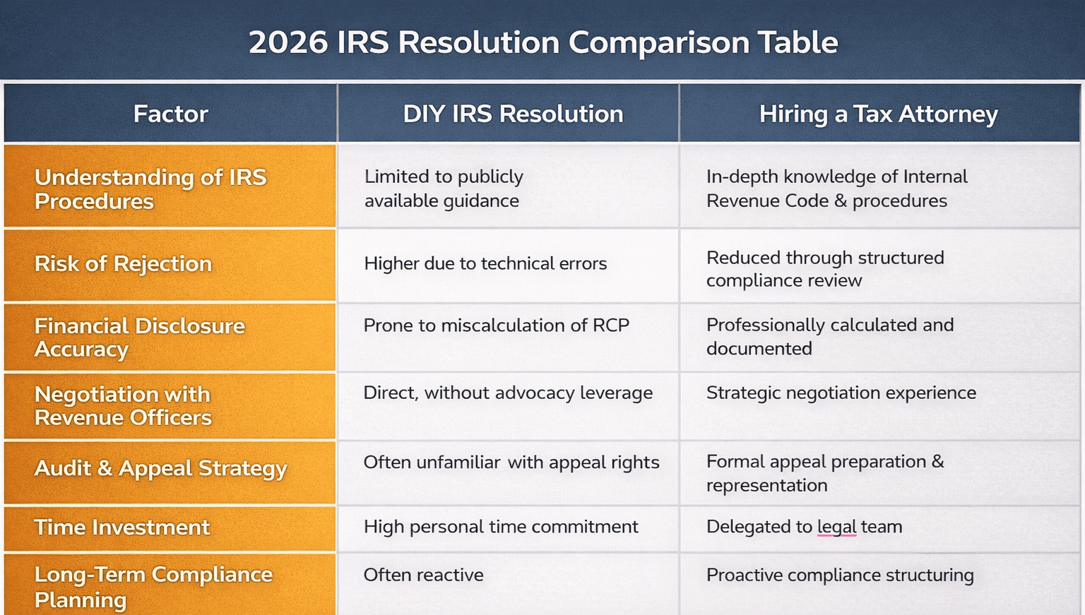 2026 IRS Resolution Comparison Table
