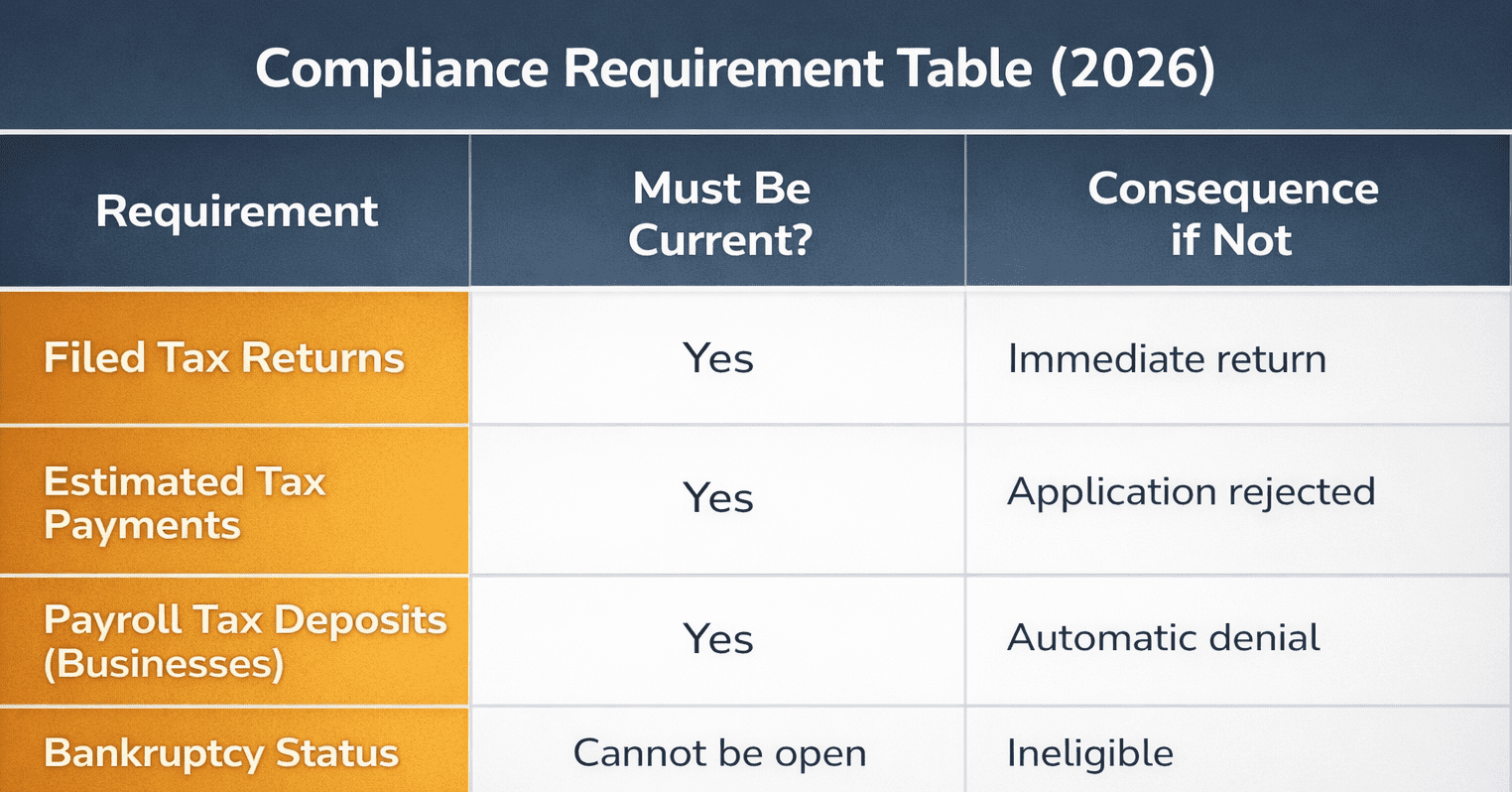 Compliance Requirement Table