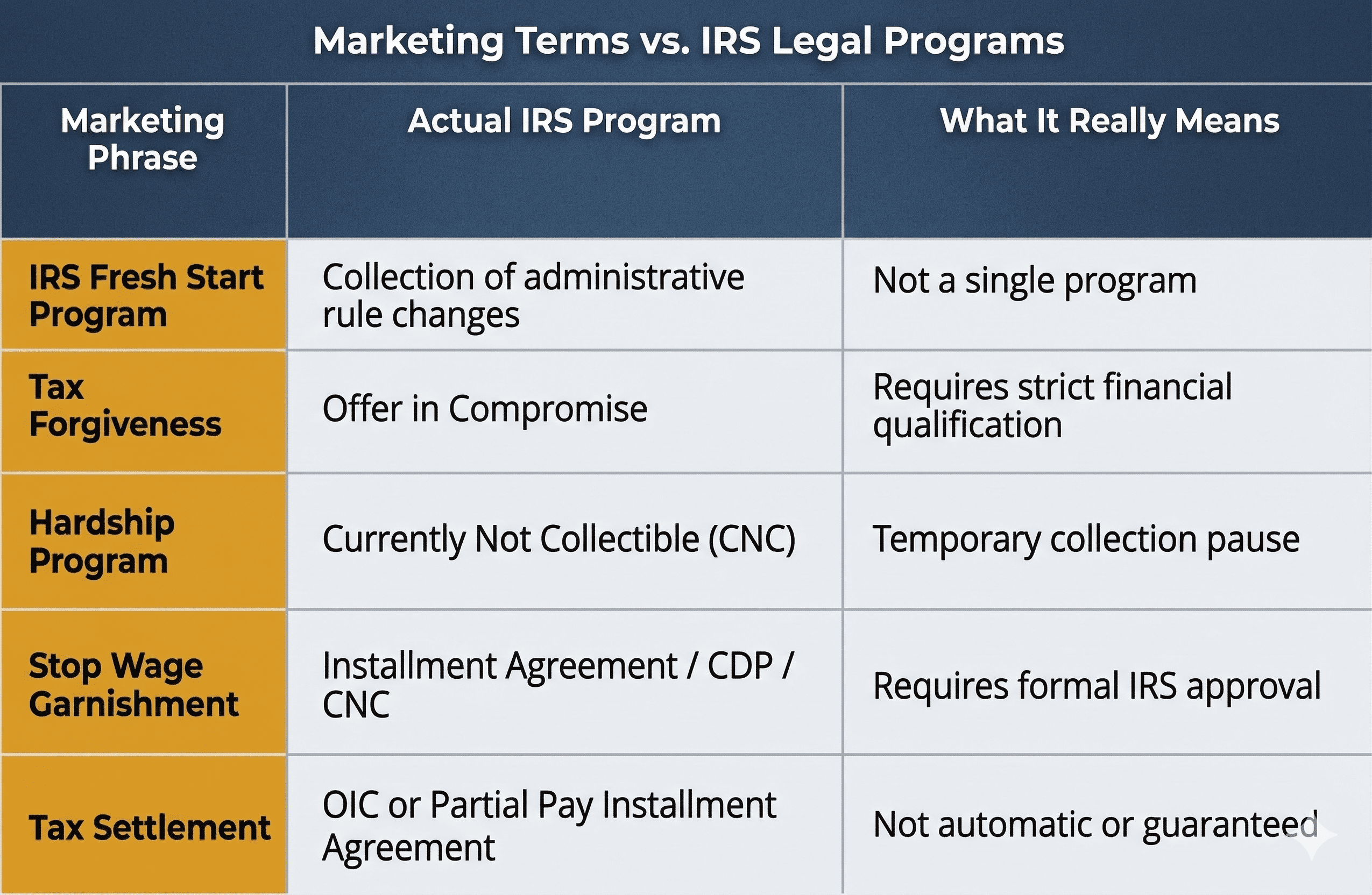 Comparison table of tax relief marketing terms versus actual IRS legal programs