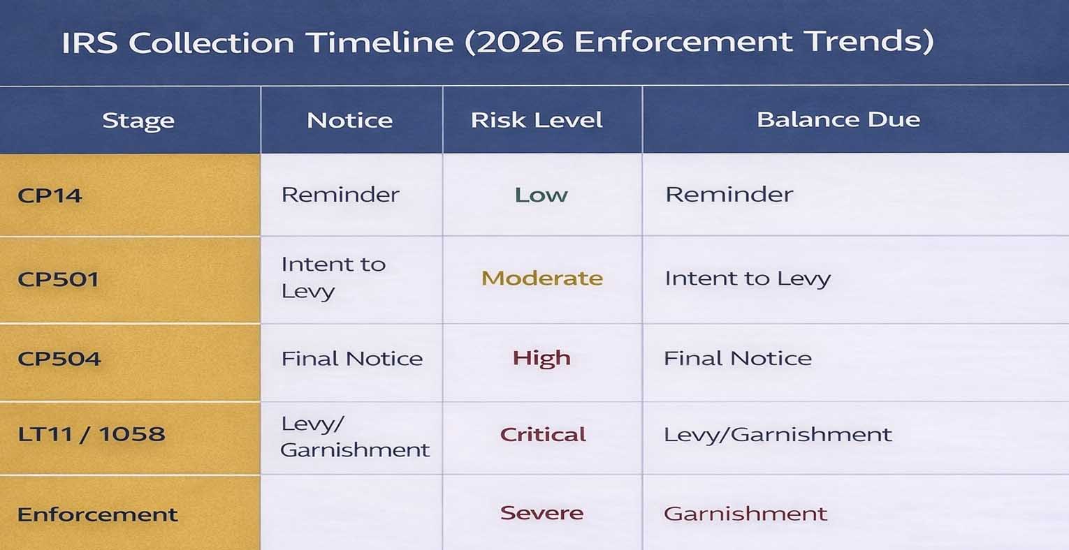 IRS Collection Timeline