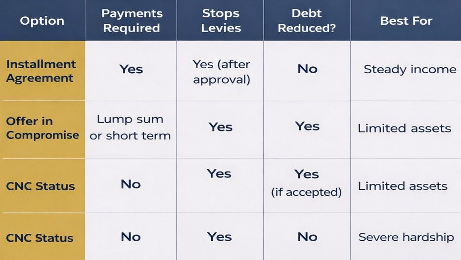 IRS Resolution Options Comparison