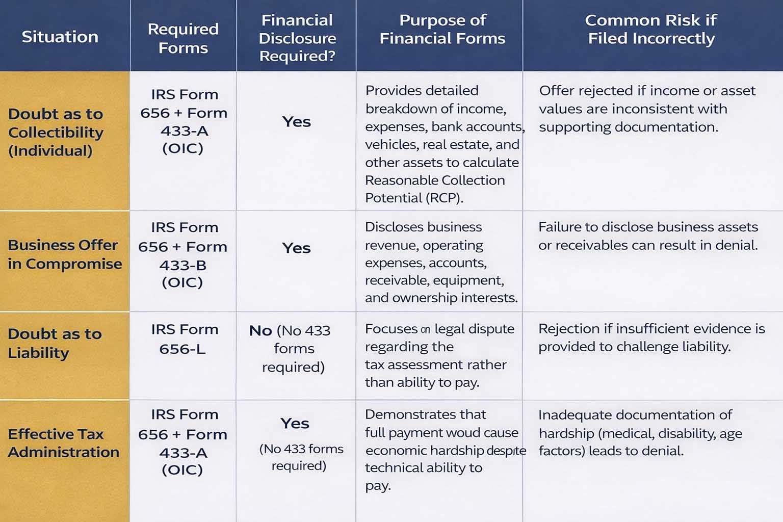 IRS form 656