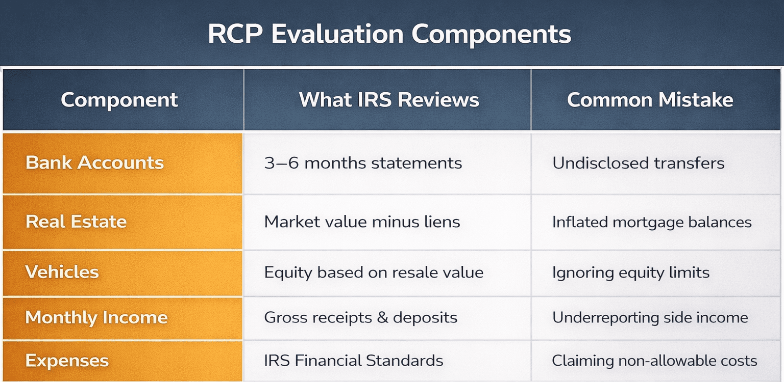 RCP Evaluation Components Table